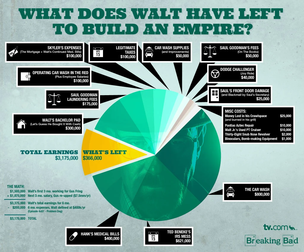 Breaking Bad How Much Money Does Walt Have Left After His Criminal Activities In Drug Trade Wealth Accumulation And Financial Consequences